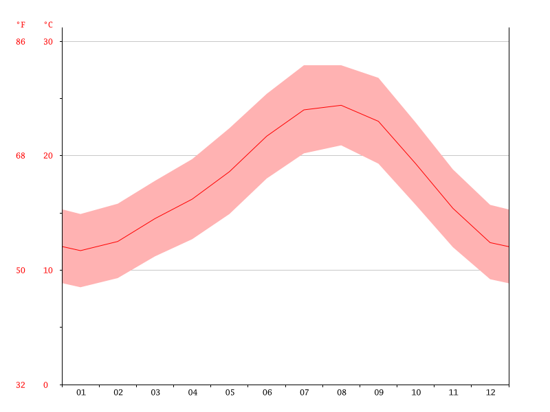 temperatura en verano en chiclana